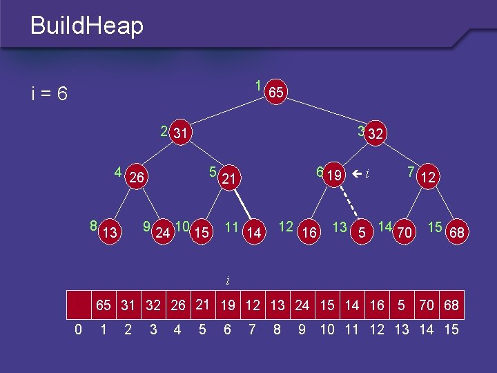 Build. Heap 1 i=6 65 2 31 3 32 4 26 8 5 9