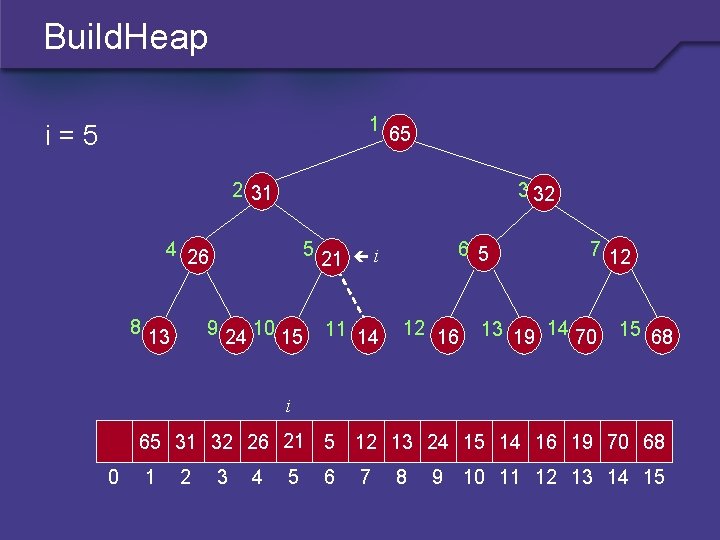 Build. Heap 1 i=5 65 2 31 3 32 4 26 8 5 9