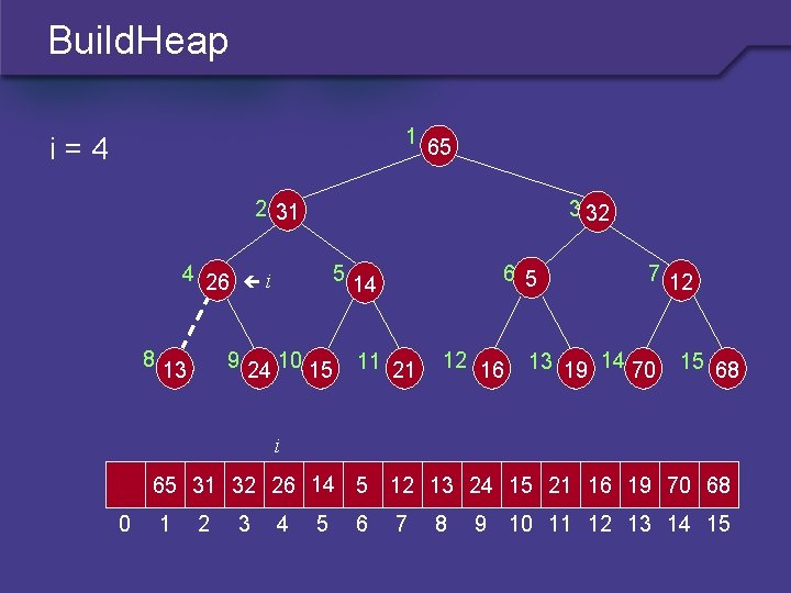 Build. Heap 1 i=4 65 2 31 4 26 8 3 32 5 i
