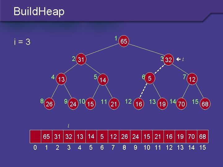 Build. Heap 1 i=3 65 2 31 3 32 4 13 8 5 9