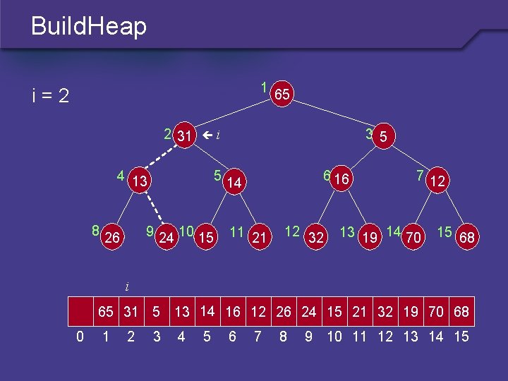 Build. Heap 1 i=2 2 31 5 9 24 10 15 26 3 5