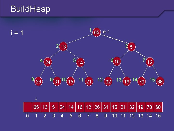 Build. Heap 1 i=1 65 i 2 13 3 5 4 24 8 5