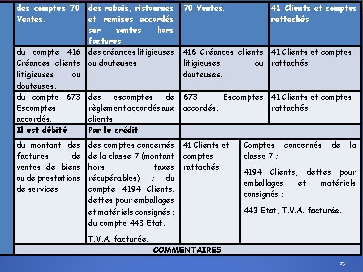 des comptes 70 Ventes. des rabais, ristournes 70 Ventes. et remises accordés sur ventes