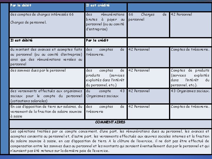 Par le débit Il est crédité des comptes de charges intéressés 66 Charges de