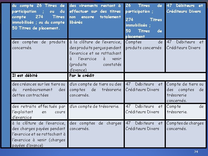 du compte 26 Titres de participation ; ou du compte 274 Titres immobilisés ;