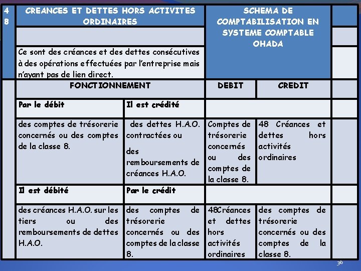 4 8 CREANCES ET DETTES HORS ACTIVITES ORDINAIRES Ce sont des créances et des