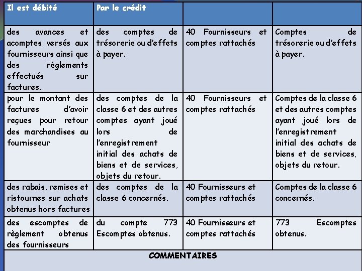 Il est débité Par le crédit des avances et acomptes versés aux fournisseurs ainsi