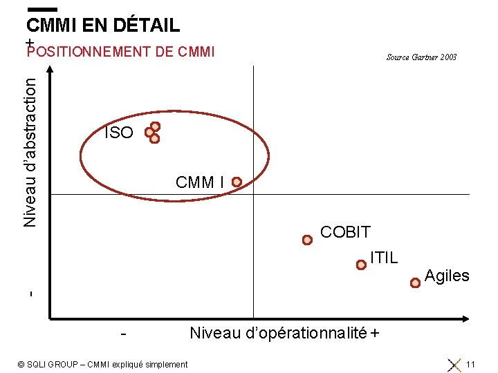 + CMMI EN DÉTAIL Niveau d’abstraction POSITIONNEMENT DE CMMI Source Gartner 2003 ISO CMM