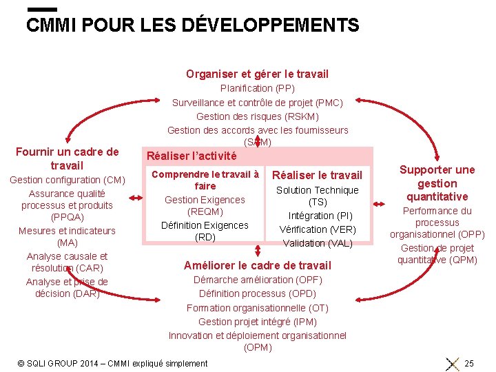 CMMI POUR LES DÉVELOPPEMENTS Organiser et gérer le travail Fournir un cadre de travail