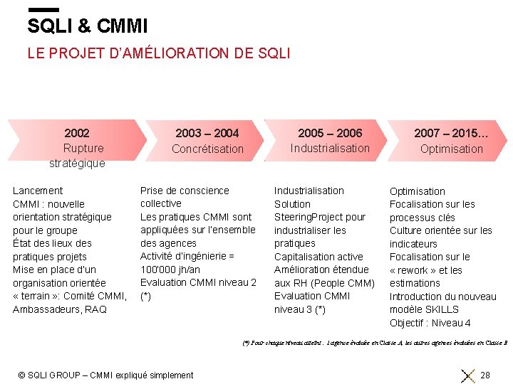 SQLI & CMMI LE PROJET D’AMÉLIORATION DE SQLI 2002 Rupture stratégique Lancement CMMI :