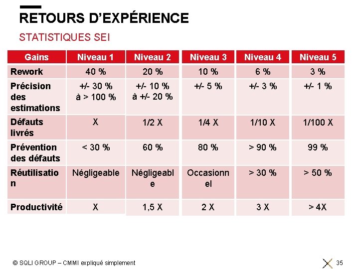 RETOURS D’EXPÉRIENCE STATISTIQUES SEI Gains Niveau 1 Niveau 2 Niveau 3 Niveau 4 Niveau