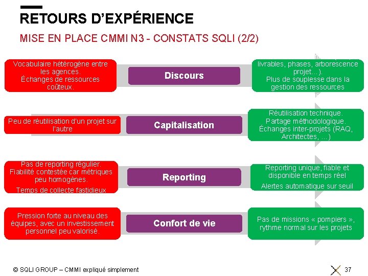 RETOURS D’EXPÉRIENCE MISE EN PLACE CMMI N 3 - CONSTATS SQLI (2/2) Vocabulaire hétérogène
