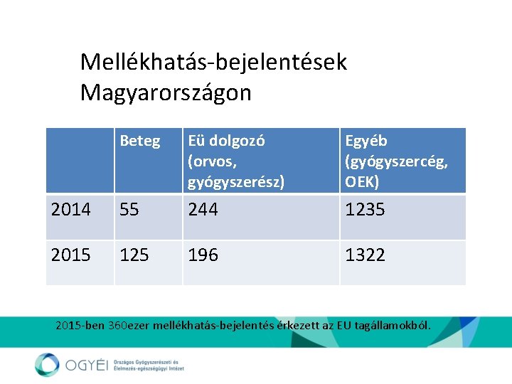 Mellékhatás-bejelentések Magyarországon Beteg Eü dolgozó (orvos, gyógyszerész) Egyéb (gyógyszercég, OEK) 2014 55 244 1235