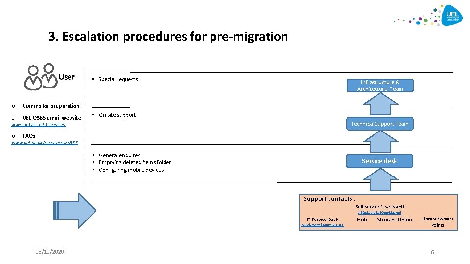 3. Escalation procedures for pre-migration • Special requests o Comms for preparation o UEL