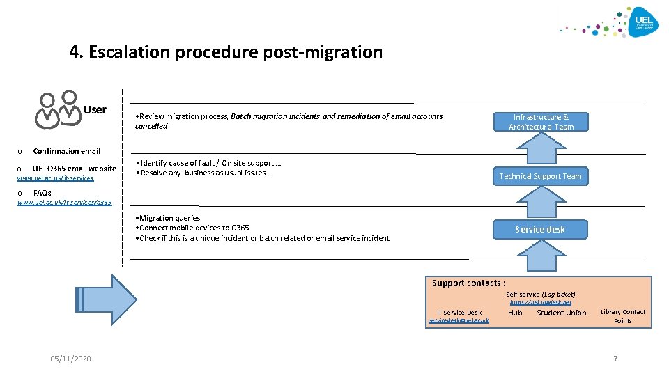 4. Escalation procedure post-migration • Review migration process, Batch migration incidents and remediation of