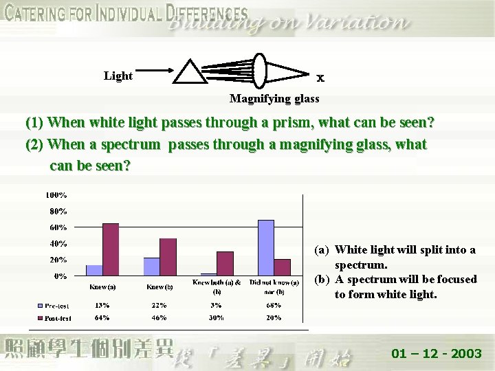 Light ｘ Magnifying glass (1) When white light passes through a prism, what can