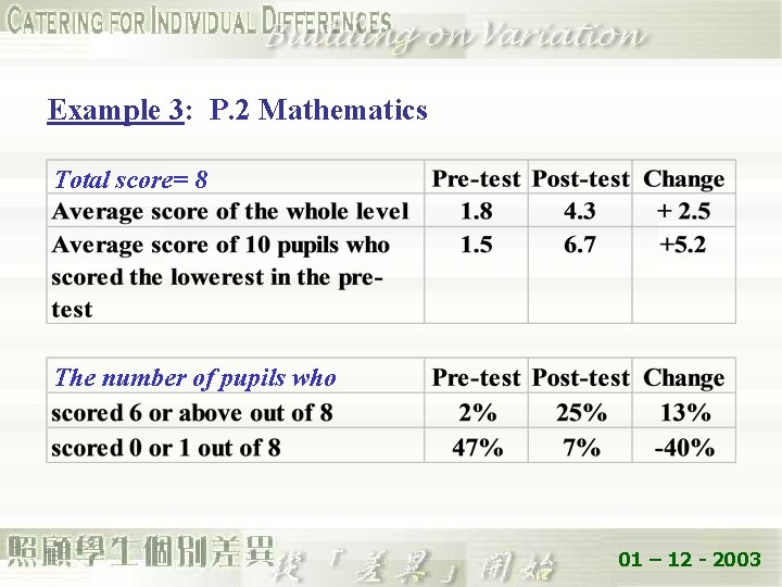 Example 3: P. 2 Mathematics Total score= 8 The number of pupils who 01