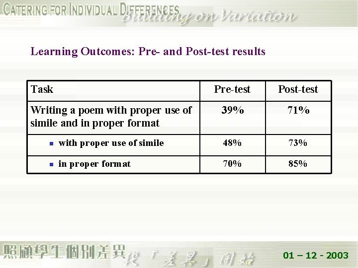 Learning Outcomes: Pre- and Post-test results Task Pre-test Post-test Writing a poem with proper