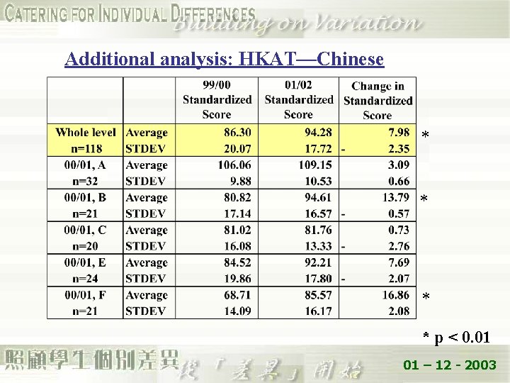 Additional analysis: HKAT—Chinese * * p < 0. 01 01 – 12 - 2003