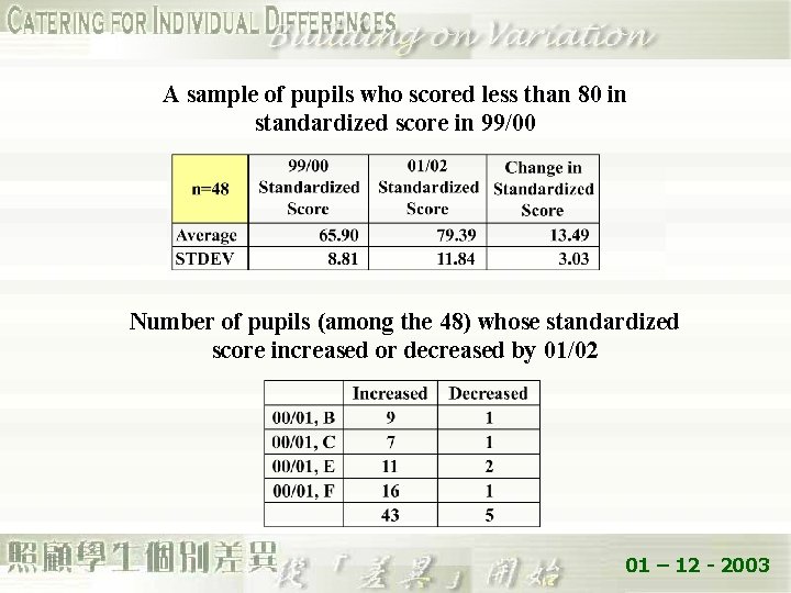 A sample of pupils who scored less than 80 in standardized score in 99/00