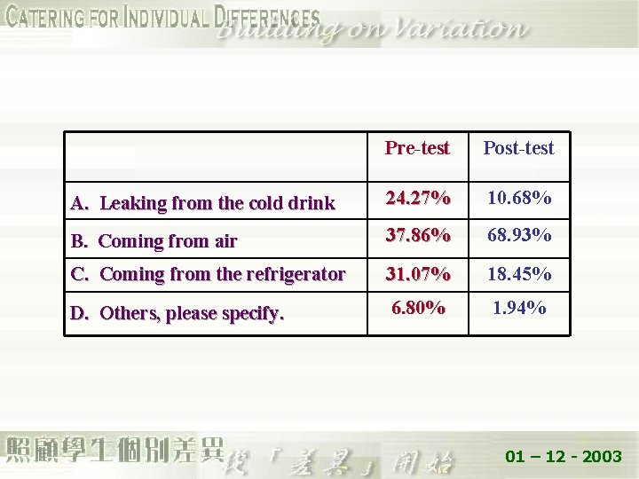 Pre-test Post-test A. Leaking from the cold drink 24. 27% 10. 68% B. Coming