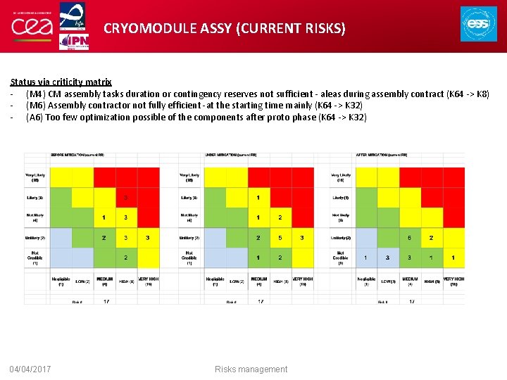 CRYOMODULE ASSY (CURRENT RISKS) Status via criticity matrix - (M 4) CM assembly tasks