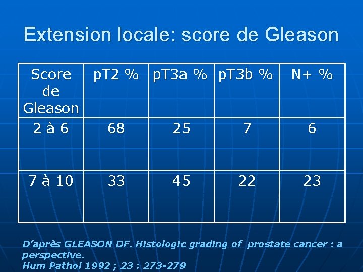 Extension locale: score de Gleason Score p. T 2 % p. T 3 a