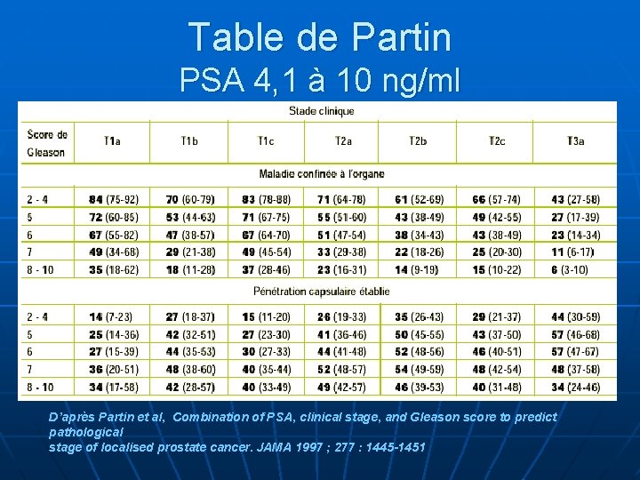 Table de Partin PSA 4, 1 à 10 ng/ml D’après Partin et al, Combination