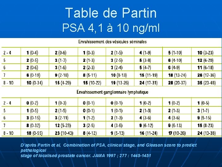 Table de Partin PSA 4, 1 à 10 ng/ml D’après Partin et al, Combination