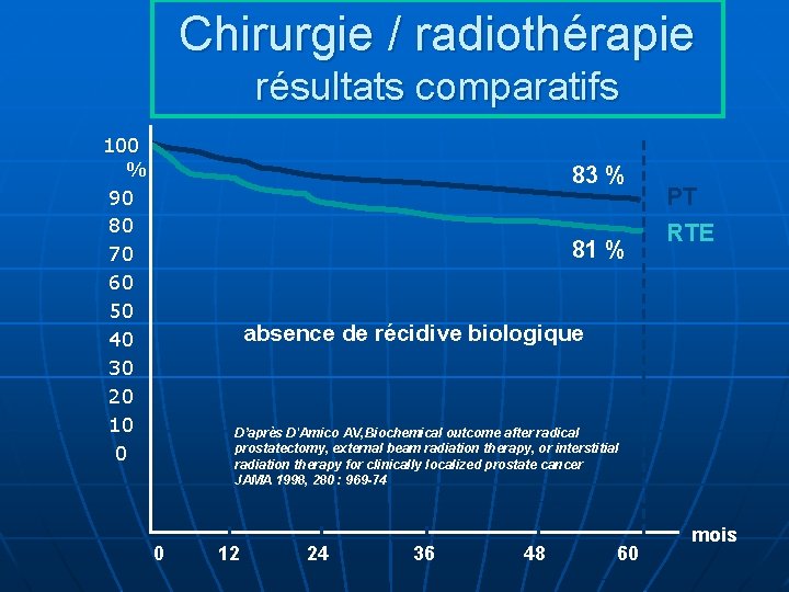 Chirurgie / radiothérapie résultats comparatifs 100 % 90 80 70 60 50 40 30