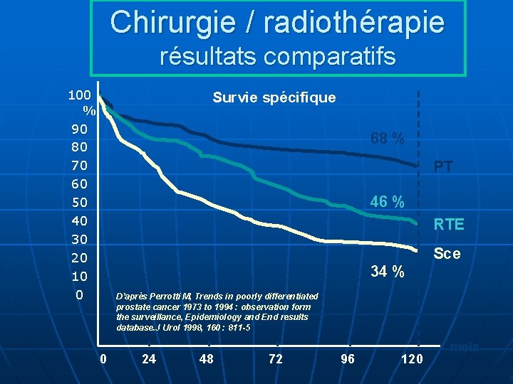 Chirurgie / radiothérapie résultats comparatifs 100 % 90 80 70 60 50 40 30