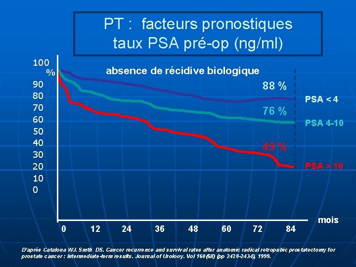 PT : facteurs pronostiques taux PSA pré-op (ng/ml) 100 % 90 80 70 60