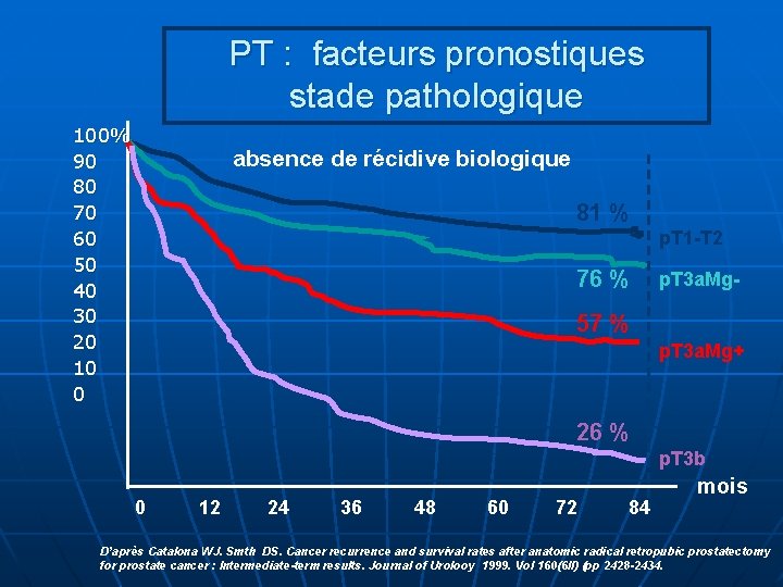 PT : facteurs pronostiques stade pathologique 100% 90 80 70 60 50 40 30