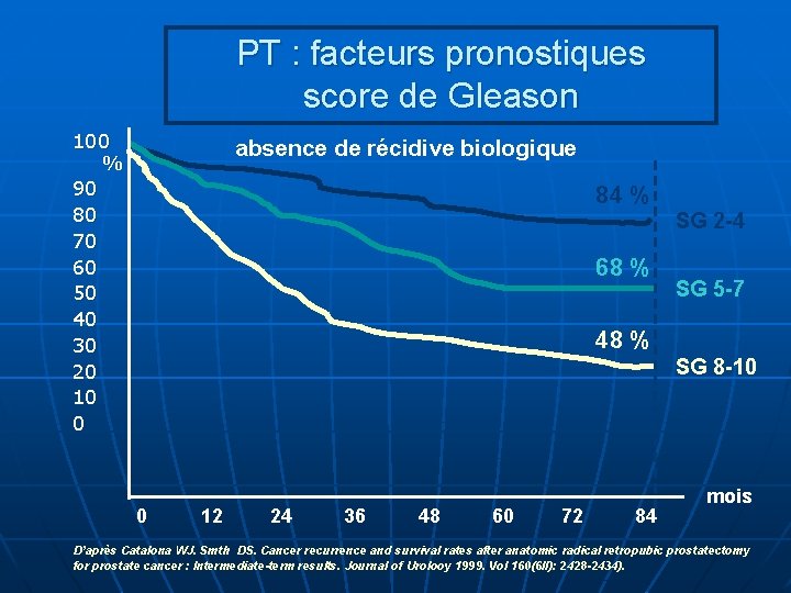 PT : facteurs pronostiques score de Gleason 100 % 90 80 70 60 50