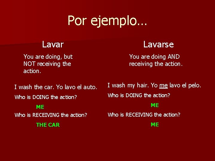 Por ejemplo… Lavar You are doing, but NOT receiving the action. Lavarse You are