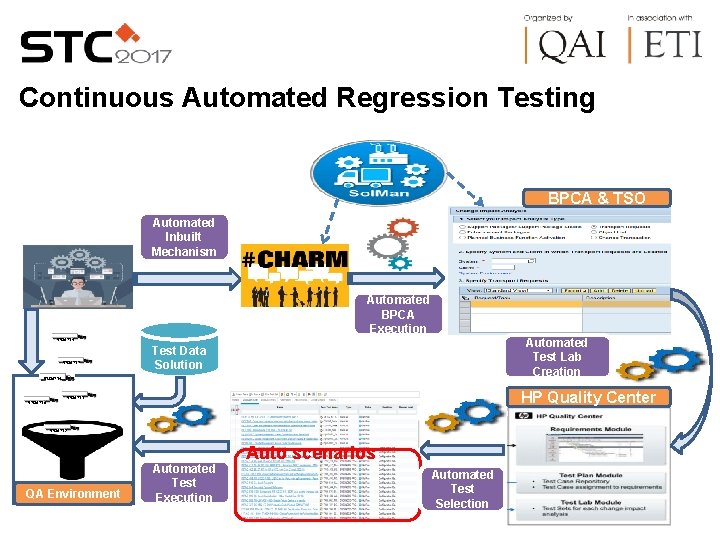 Continuous Automated Regression Testing BPCA & TSO Automated Inbuilt Mechanism Automated Manual BPCA Process