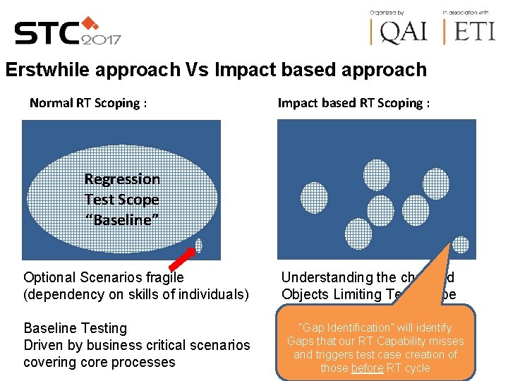 Erstwhile approach Vs Impact based approach Normal RT Scoping : Impact based RT Scoping