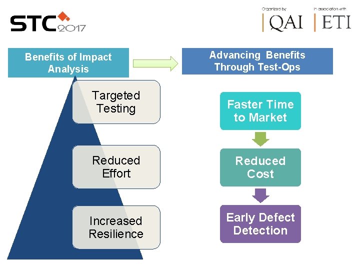 Benefits of Impact Analysis Targeted Testing Advancing Benefits Through Test-Ops Faster Time to Market