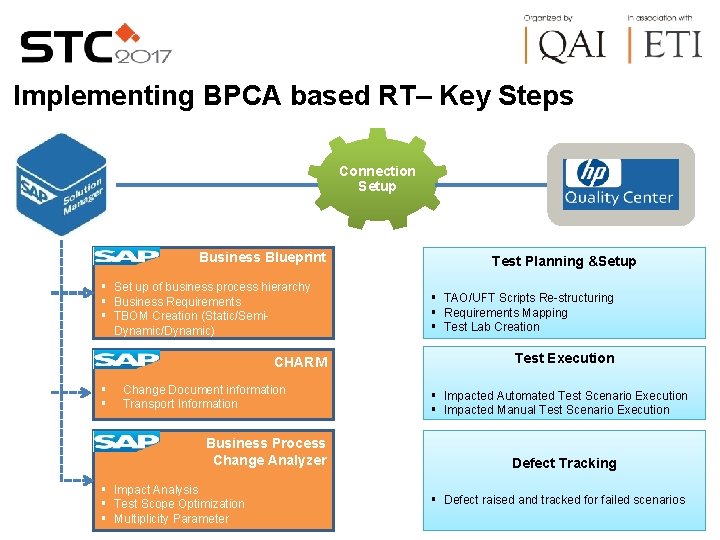 Implementing BPCA based RT– Key Steps Connection Setup Business Blueprint § Set up of