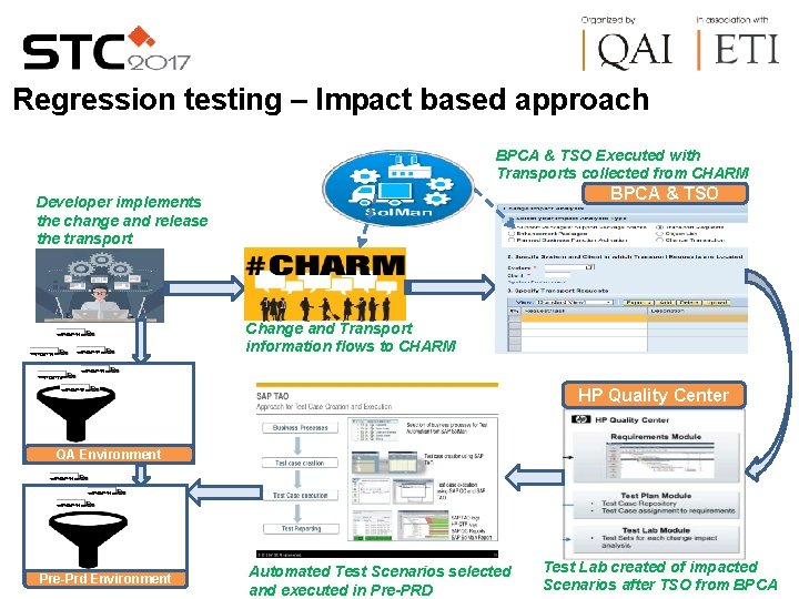 Regression testing – Impact based approach BPCA & TSO Executed with Transports collected from