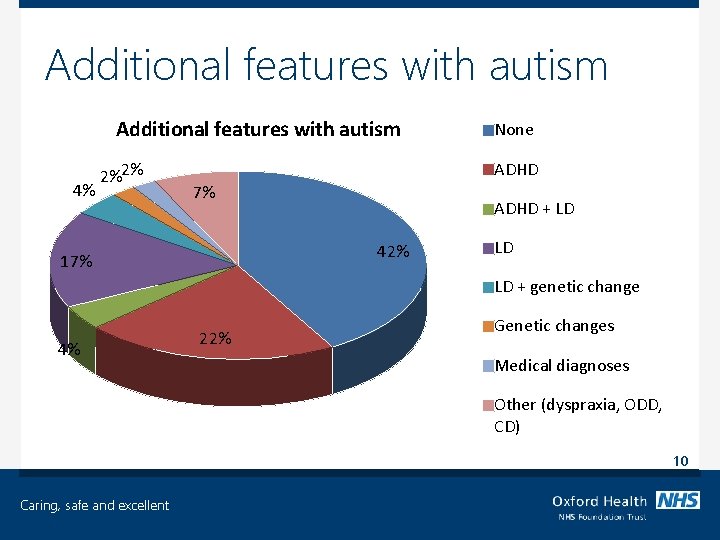 Additional features with autism 4% 2%2% None ADHD 7% ADHD + LD 42% 17%