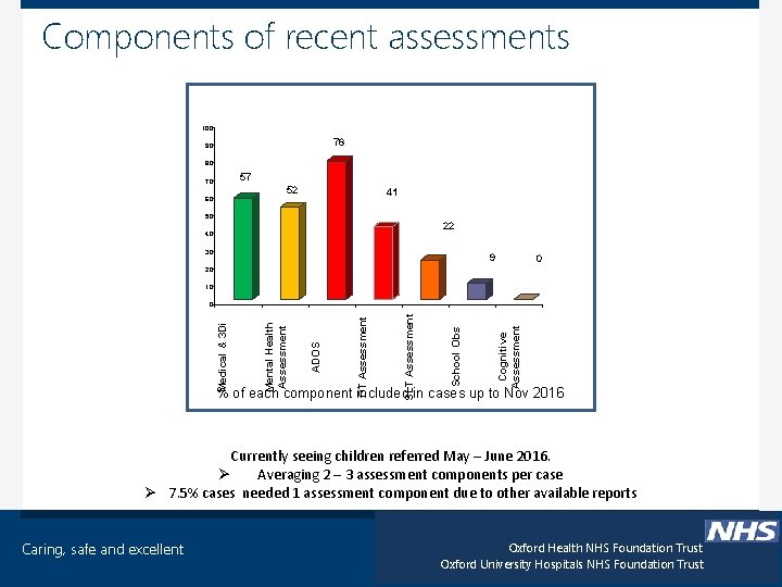 Components of recent assessments 100 78 90 80 57 70 52 60 41 50