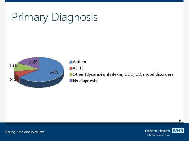 Primary Diagnosis 11% 16% 64% 8% Autism ADHD Other (dyspraxia, dyslexia, ODD, CD, mood