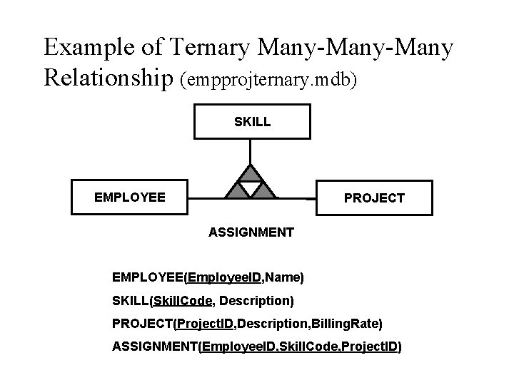 Example of Ternary Many-Many Relationship (empprojternary. mdb) SKILL EMPLOYEE PROJECT ASSIGNMENT EMPLOYEE(Employee. ID, Name) Example of Ternary Many-Many Relationship (empprojternary. mdb) SKILL EMPLOYEE PROJECT ASSIGNMENT EMPLOYEE(Employee. ID, Name)