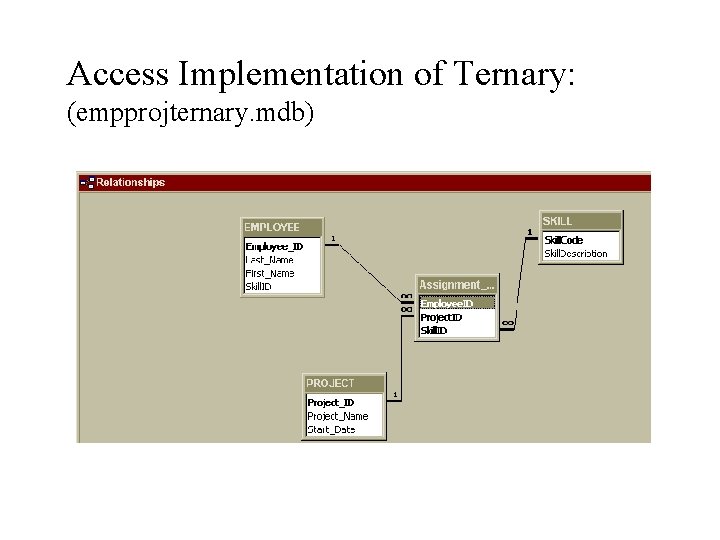 Access Implementation of Ternary: (empprojternary. mdb) Access Implementation of Ternary: (empprojternary. mdb)