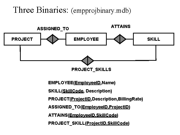 Three Binaries: (empprojbinary. mdb) ATTAINS ASSIGNED_TO PROJECT EMPLOYEE PROJECT_SKILLS EMPLOYEE(Employee. ID, Name) SKILL(Skill. Code,