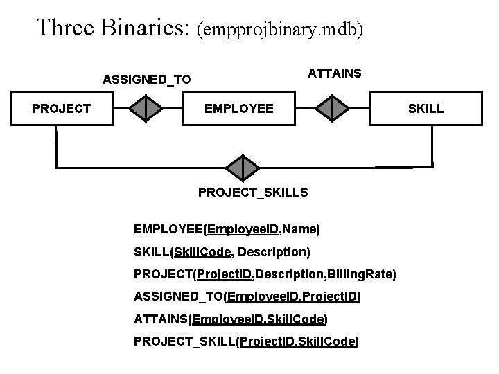 Three Binaries: (empprojbinary. mdb) ATTAINS ASSIGNED_TO PROJECT EMPLOYEE PROJECT_SKILLS EMPLOYEE(Employee. ID, Name) SKILL(Skill. Code, Three Binaries: (empprojbinary. mdb) ATTAINS ASSIGNED_TO PROJECT EMPLOYEE PROJECT_SKILLS EMPLOYEE(Employee. ID, Name) SKILL(Skill. Code,