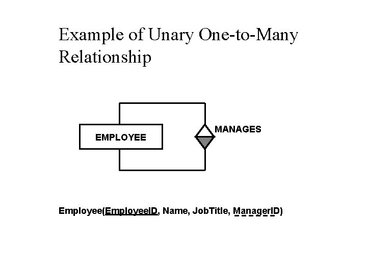 Example of Unary One-to-Many Relationship EMPLOYEE MANAGES Employee(Employee. ID, Name, Job. Title, Manager. ID)