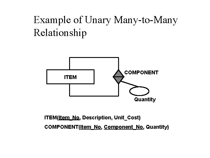 Example of Unary Many-to-Many Relationship ITEM COMPONENT Quantity ITEM(Item_No, Description, Unit_Cost) COMPONENT(Item_No, Component_No, Quantity) Example of Unary Many-to-Many Relationship ITEM COMPONENT Quantity ITEM(Item_No, Description, Unit_Cost) COMPONENT(Item_No, Component_No, Quantity)