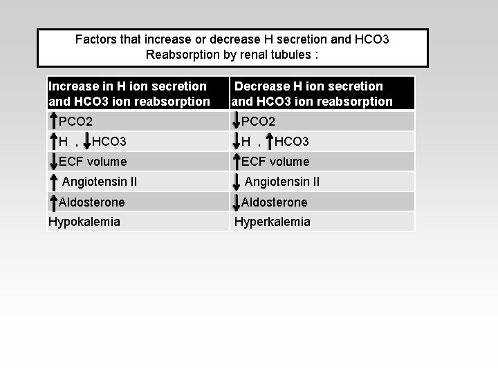 Factors that increase or decrease H secretion and HCO 3 Reabsorption by renal tubules